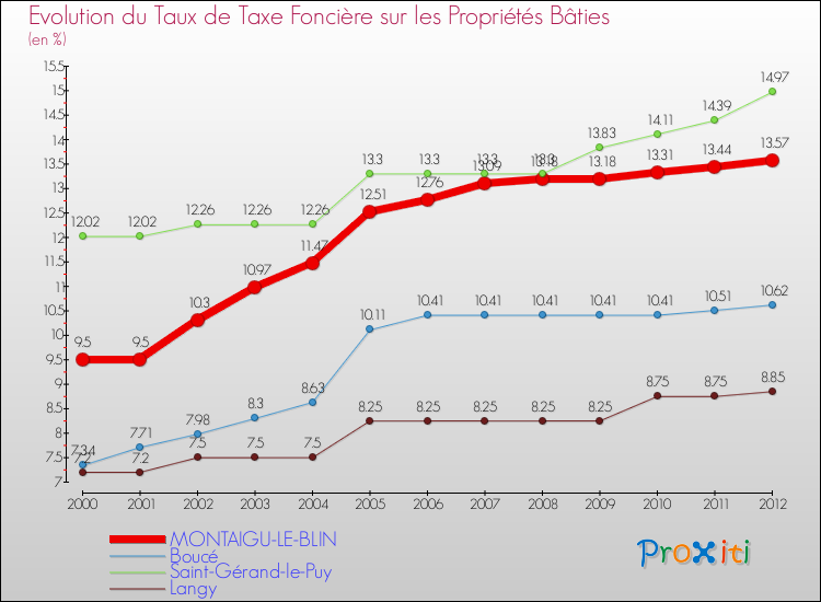 Evolution du taux de la taxe foncière sur le bati pour MONTAIGU-LE-BLIN et les communes proches de 2000 à 2012 Comparaison des taux de taxe foncière sur le bati pour MONTAIGU-LE-BLIN et les communes voisines de 2000 à 2012