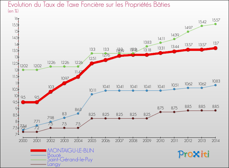 Evolution du taux de la taxe foncière sur le bati pour MONTAIGU-LE-BLIN et les communes proches de 2000 à 2014 Comparaison des taux de taxe foncière sur le bati pour MONTAIGU-LE-BLIN et les communes voisines de 2000 à 2014