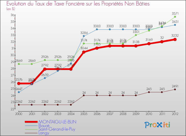 Evolution du taux de la taxe foncière sur les immeubles et terrains non batis pour MONTAIGU-LE-BLIN et les communes proches de 2000 à 2012 Comparaison des taux de la taxe foncière sur les immeubles et terrains non batis pour MONTAIGU-LE-BLIN et les communes voisines de 2000 à 2012