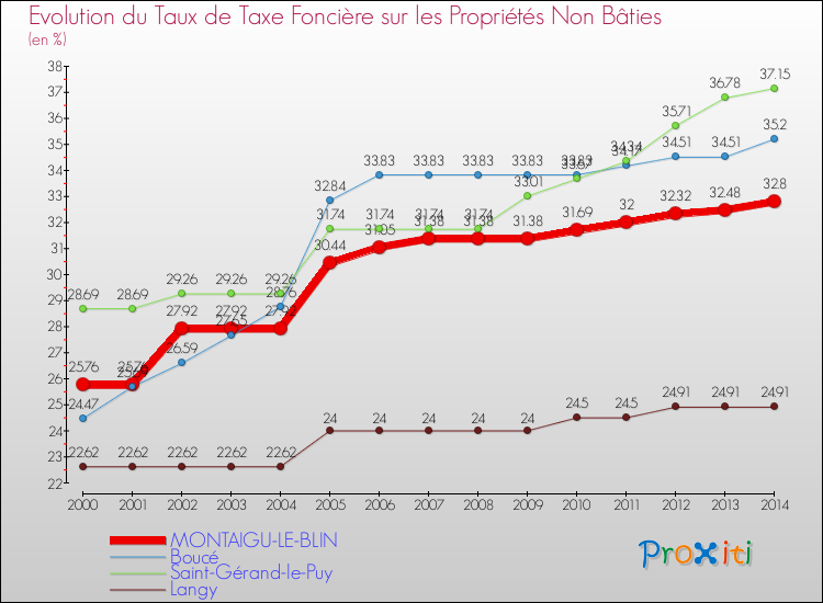 Evolution du taux de la taxe foncière sur les immeubles et terrains non batis pour MONTAIGU-LE-BLIN et les communes proches de 2000 à 2014 Comparaison des taux de la taxe foncière sur les immeubles et terrains non batis pour MONTAIGU-LE-BLIN et les communes voisines de 2000 à 2014