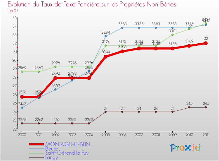 Evolution du taux de la taxe foncière sur les immeubles et terrains non batis pour MONTAIGU-LE-BLIN et les communes proches Comparaison des taux de la taxe foncière sur les immeubles et terrains non batis pour MONTAIGU-LE-BLIN et les communes voisines