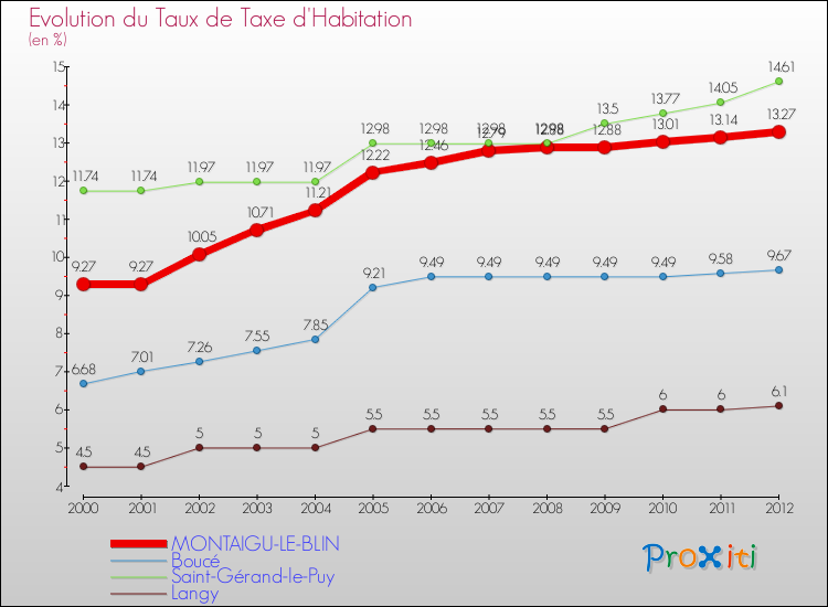 Evolution du taux de la taxe d'habitation pour MONTAIGU-LE-BLIN et les communes proches Comparaison des taux de la taxe d'habitation pour MONTAIGU-LE-BLIN et les communes voisines