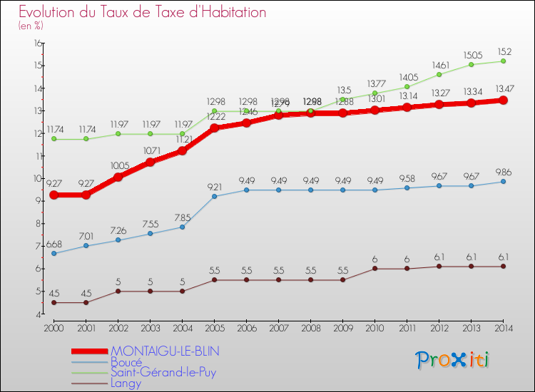 Evolution du taux de la taxe d'habitation pour MONTAIGU-LE-BLIN et les communes proches de 2000 à 2014 Comparaison des taux de la taxe d'habitation pour MONTAIGU-LE-BLIN et les communes voisines de 2000 à 2014