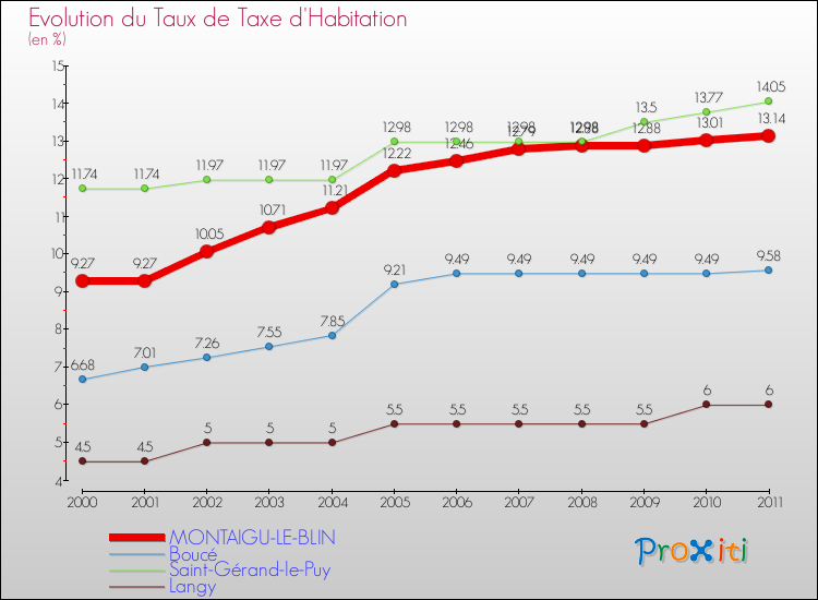 Evolution du taux de la taxe d'habitation pour MONTAIGU-LE-BLIN et les communes proches Comparaison des taux de la taxe d'habitation pour MONTAIGU-LE-BLIN et les communes voisines