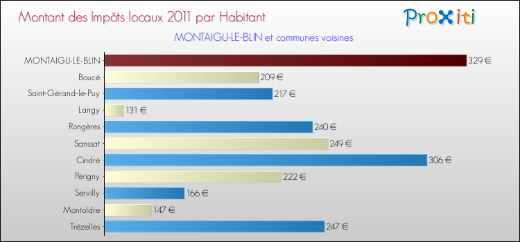 Montant des impôts locaux par Habitant pour MONTAIGU-LE-BLIN et les communes proches Comparaison des impôts locaux par habitant pour MONTAIGU-LE-BLIN et les communes voisines