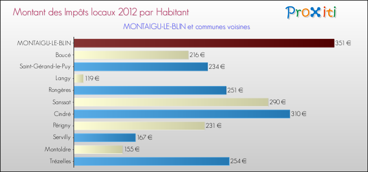 Montant des impôts locaux par Habitant pour MONTAIGU-LE-BLIN et les communes proches Comparaison des impôts locaux par habitant pour MONTAIGU-LE-BLIN et les communes voisines