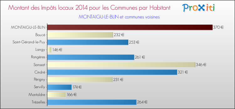 Montant des impôts locaux par Habitant pour MONTAIGU-LE-BLIN et les communes proches en 2014 Comparaison des impôts locaux par habitant pour MONTAIGU-LE-BLIN et les communes voisines en 2014