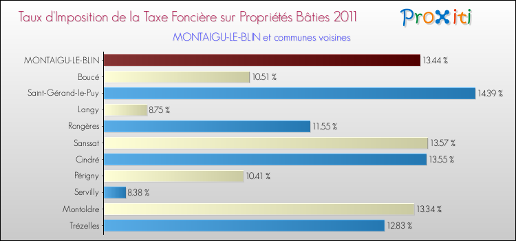 Taux d'imposition de la taxe foncière sur le bati 2011 pour MONTAIGU-LE-BLIN et les communes proches Comparaison des taux d'imposition de la taxe foncière sur le bati 2011 pour MONTAIGU-LE-BLIN et les communes voisines