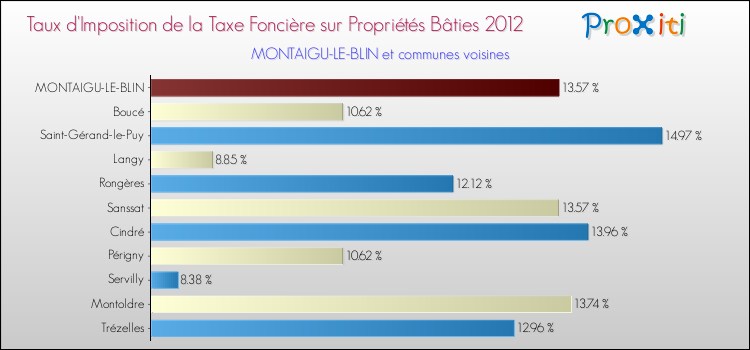Taux d'imposition de la taxe foncière sur le bati 2012 pour MONTAIGU-LE-BLIN et les communes proches Comparaison des taux d'imposition de la taxe foncière sur le bati 2012 pour MONTAIGU-LE-BLIN et les communes voisines