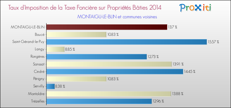 Taux d'imposition de la taxe foncière sur le bati 2014 pour MONTAIGU-LE-BLIN et les communes proches Comparaison des taux d'imposition de la taxe foncière sur le bati 2014 pour MONTAIGU-LE-BLIN et les communes voisines