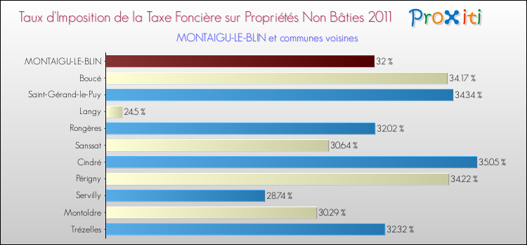 Taux d'imposition de la taxe foncière sur les immeubles et terrains non batis 2011 pour MONTAIGU-LE-BLIN et les communes proches Comparaison des taux d'imposition de la taxe foncière sur les immeubles et terrains non batis 2011 pour MONTAIGU-LE-BLIN et les communes voisines