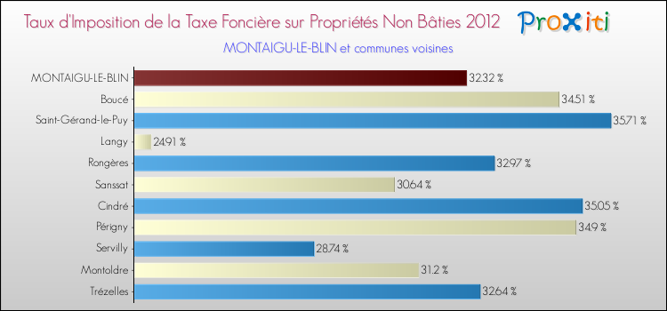 Taux d'imposition de la taxe foncière sur les immeubles et terrains non batis 2012 pour MONTAIGU-LE-BLIN et les communes proches Comparaison des taux d'imposition de la taxe foncière sur les immeubles et terrains non batis 2012 pour MONTAIGU-LE-BLIN et les communes voisines