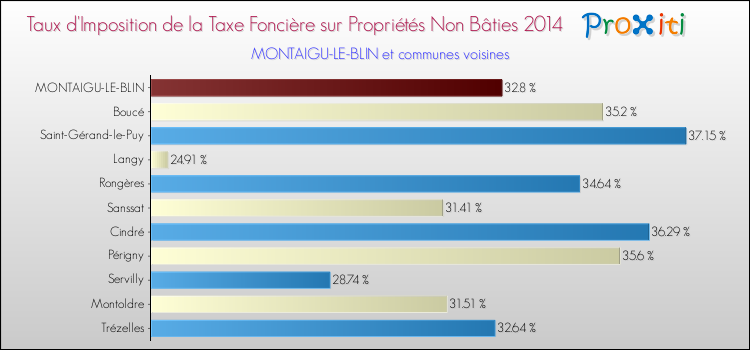 Taux d'imposition de la taxe foncière sur les immeubles et terrains non batis 2014 pour MONTAIGU-LE-BLIN et les communes proches Comparaison des taux d'imposition de la taxe foncière sur les immeubles et terrains non batis 2014 pour MONTAIGU-LE-BLIN et les communes voisines