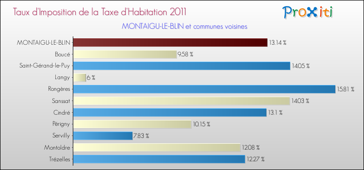 Taux d'imposition de la taxe d'habitation 2011 pour MONTAIGU-LE-BLIN et les communes proches Comparaison des taux d'imposition de la taxe d'habitation 2011 pour MONTAIGU-LE-BLIN et les communes voisines