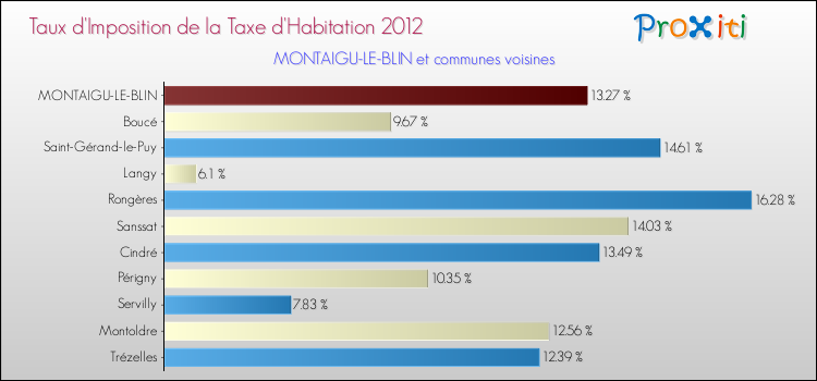 Taux d'imposition de la taxe d'habitation 2012 pour MONTAIGU-LE-BLIN et les communes proches Comparaison des taux d'imposition de la taxe d'habitation 2012 pour MONTAIGU-LE-BLIN et les communes voisines