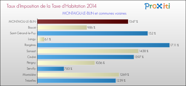 Taux d'imposition de la taxe d'habitation 2014 pour MONTAIGU-LE-BLIN et les communes proches Comparaison des taux d'imposition de la taxe d'habitation 2014 pour MONTAIGU-LE-BLIN et les communes voisines