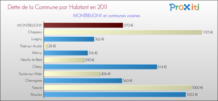 Dette par habitant de la commune en 2011 pour MONTBEUGNY et les communes proches Comparaison de la dette par habitant de la commune en 2011 pour MONTBEUGNY et les communes voisines