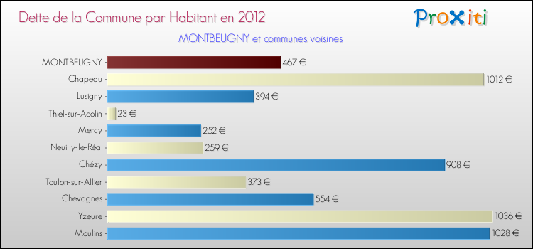 Dette par habitant de la commune en 2012 pour MONTBEUGNY et les communes proches Comparaison de la dette par habitant de la commune en 2012 pour MONTBEUGNY et les communes voisines