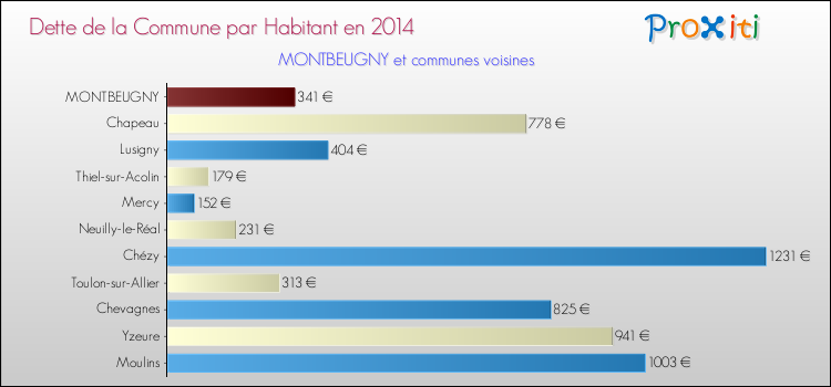Dette par habitant de la commune en 2014 pour MONTBEUGNY et les communes proches Comparaison de la dette par habitant de la commune en 2014 pour MONTBEUGNY et les communes voisines