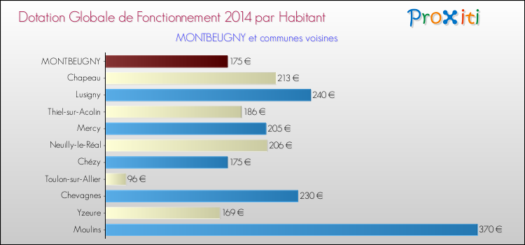 Montant des dotations globales de fonctionnement DGF par Habitant pour MONTBEUGNY et les communes proches en 2014. Comparaison des des dotations globales de fonctionnement DGF par habitant pour MONTBEUGNY et les communes voisines en 2014.