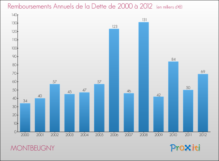 Evolution de l'annuité de la dette pour la commune de MONTBEUGNY de 2000 à 2012 Annuités de la dette pour MONTBEUGNY de 2000 à 2012