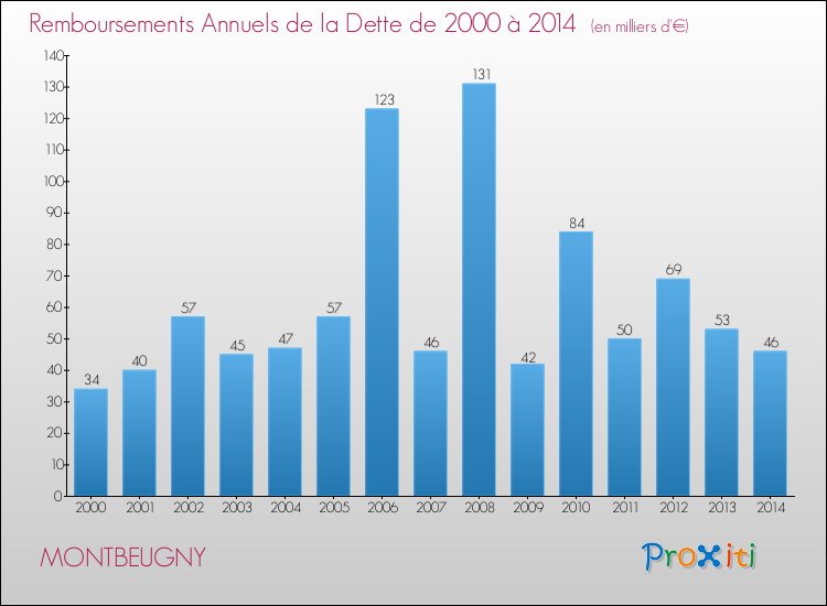 Evolution de l'annuité de la dette pour la commune de MONTBEUGNY de 2000 à 2014 Annuités de la dette pour MONTBEUGNY de 2000 à 2014