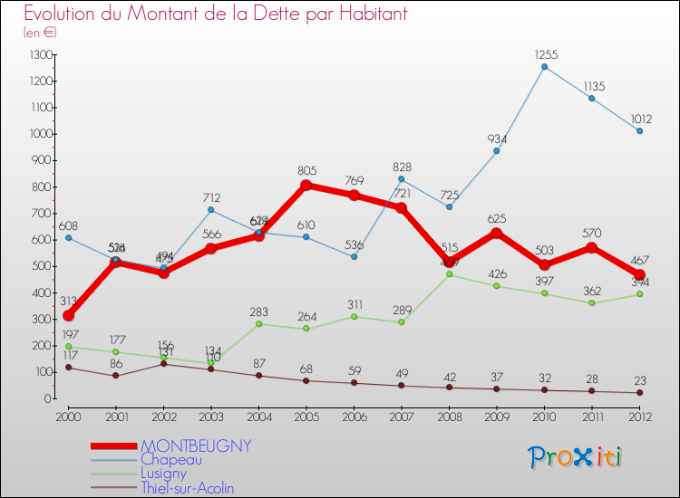 Evolution de la dette par habitant pour la commune de MONTBEUGNY et les communes proches de 2000 à 2012 Comparaison de la dette par habitant pour MONTBEUGNY et les communes voisines de 2000 à 2012