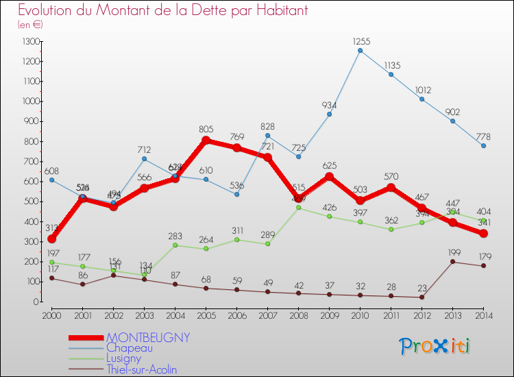 Evolution de la dette par habitant pour la commune de MONTBEUGNY et les communes proches de 2000 à 2014 Comparaison de la dette par habitant pour MONTBEUGNY et les communes voisines de 2000 à 2014