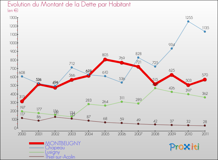 Evolution de la dette par habitant pour la commune de MONTBEUGNY et les communes proches Comparaison de la dette par habitant pour MONTBEUGNY et les communes voisines