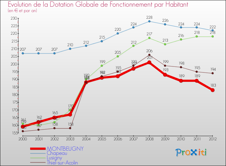 Evolution et montant de la dotation globale de fonctionnement par Habitant pour MONTBEUGNY et les communes proches Comparaison des dotations globales de fonctionnement par habitant pour MONTBEUGNY et les communes voisines