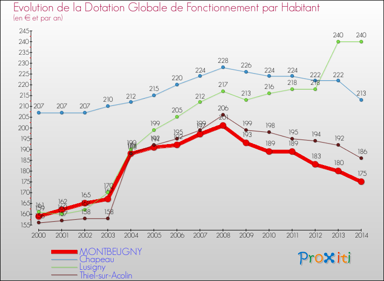 Evolution et montant de la dotation globale de fonctionnement par Habitant pour MONTBEUGNY et les communes proches de 2000 à 2014. Comparaison des dotations globales de fonctionnement par habitant pour MONTBEUGNY et les communes voisines de 2000 à 2014.