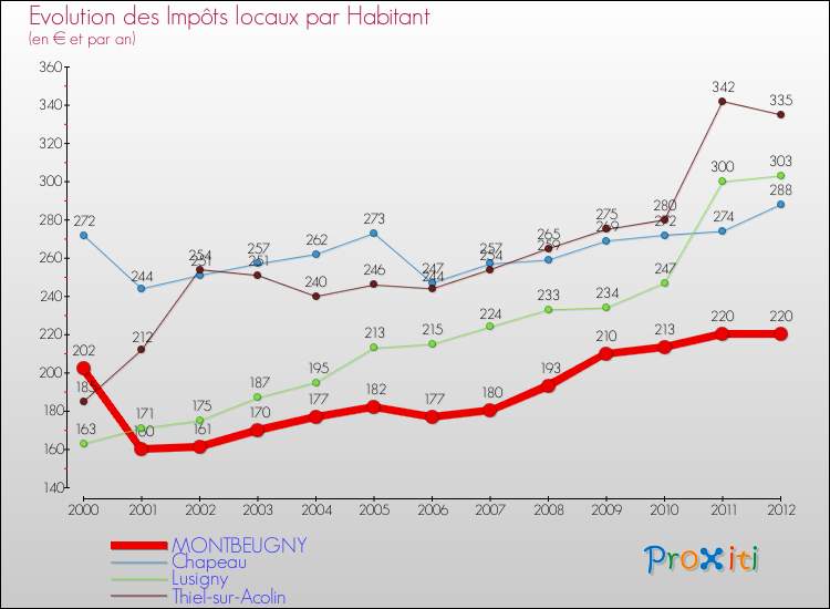 Evolution et montant des impôts locaux par Habitant pour MONTBEUGNY et les communes proches Comparaison des impôts locaux par habitant pour MONTBEUGNY et les communes voisines