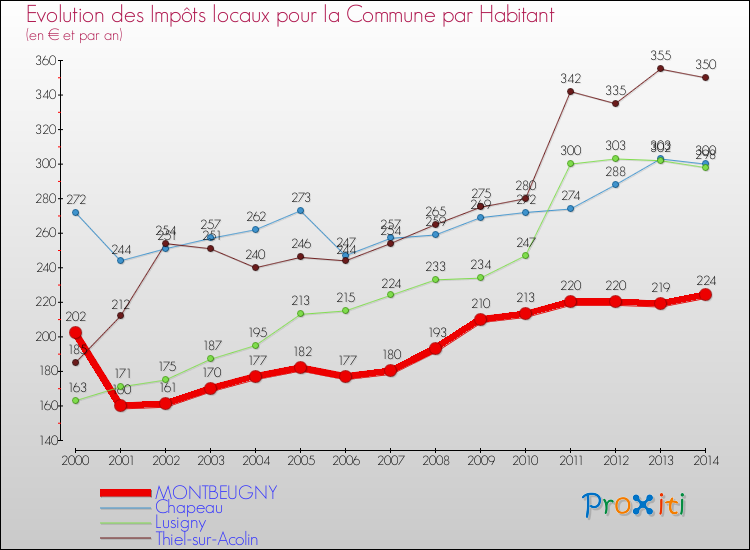 Evolution et montant des impôts locaux par Habitant pour MONTBEUGNY et les communes proches de 2000 à 2014 Comparaison des impôts locaux par habitant pour MONTBEUGNY et les communes voisines de 2000 à 2014