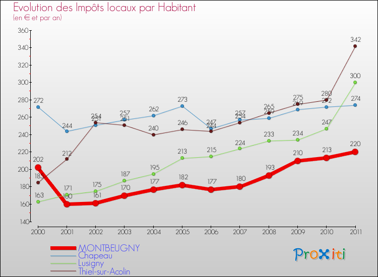 Evolution et montant des impôts locaux par Habitant pour MONTBEUGNY et les communes proches Comparaison des impôts locaux par habitant pour MONTBEUGNY et les communes voisines