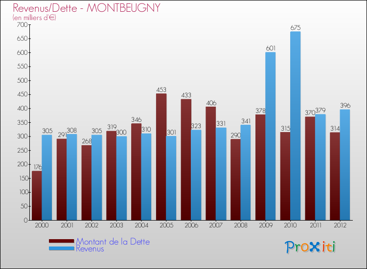 Evolution comparée de la dette et des revenus pour la commune de MONTBEUGNY de 2000 à 2012 Comparaison de la dette et des revenus pour MONTBEUGNY de 2000 à 2012
