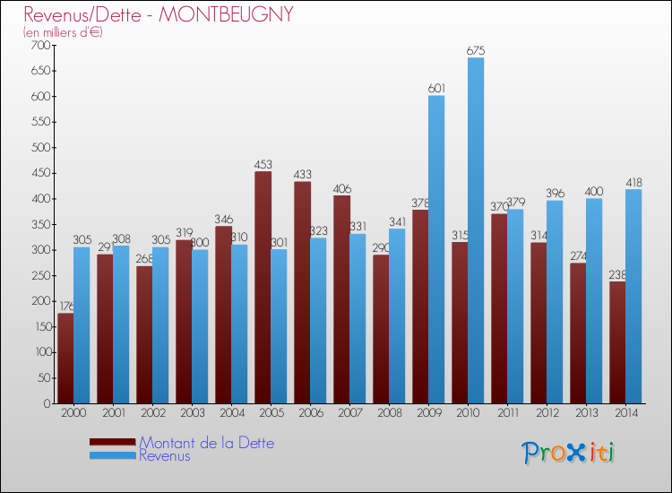 Evolution comparée de la dette et des revenus pour la commune de MONTBEUGNY de 2000 à 2014 Comparaison de la dette et des revenus pour MONTBEUGNY de 2000 à 2014