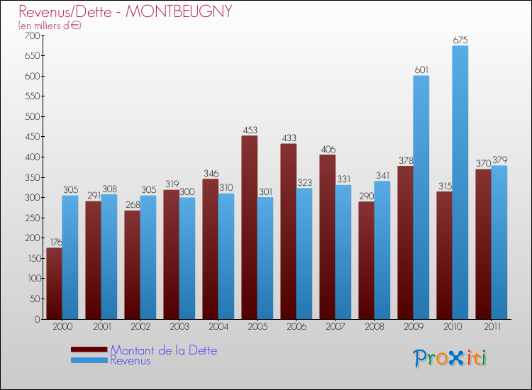Evolution comparée de la dette et des revenus pour la commune de MONTBEUGNY de 2000 à 2011 Comparaison de la dette et des revenus pour MONTBEUGNY de 2000 à 2011