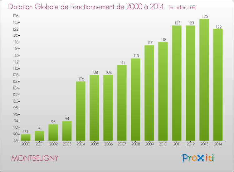 Evolution du montant de la Dotation Globale de Fonctionnement pour la commune de MONTBEUGNY de 2000 à 2014 Evolution du montant de la Dotation Globale de Fonctionnement pour MONTBEUGNY de 2000 à 2014