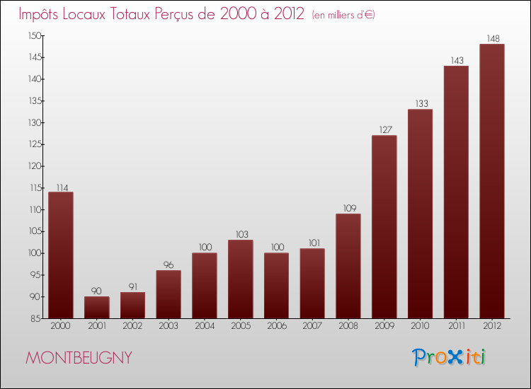 Evolution des Impôts Locaux pour la commune de MONTBEUGNY de 2000 à 2012 Evolution des Impôts Locaux pour MONTBEUGNY de 2000 à 2012