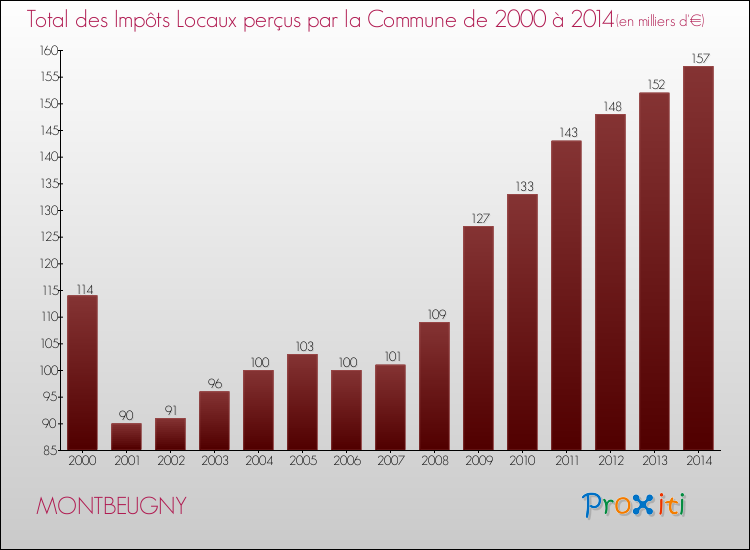 Evolution des Impôts Locaux pour la commune de MONTBEUGNY de 2000 à 2014 Evolution des Impôts Locaux pour MONTBEUGNY de 2000 à 2014