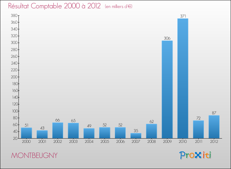 Evolution du résultat comptable pour la commune de MONTBEUGNY de 2000 à 2012 Evolution du résultat comptable pour MONTBEUGNY de 2000 à 2012