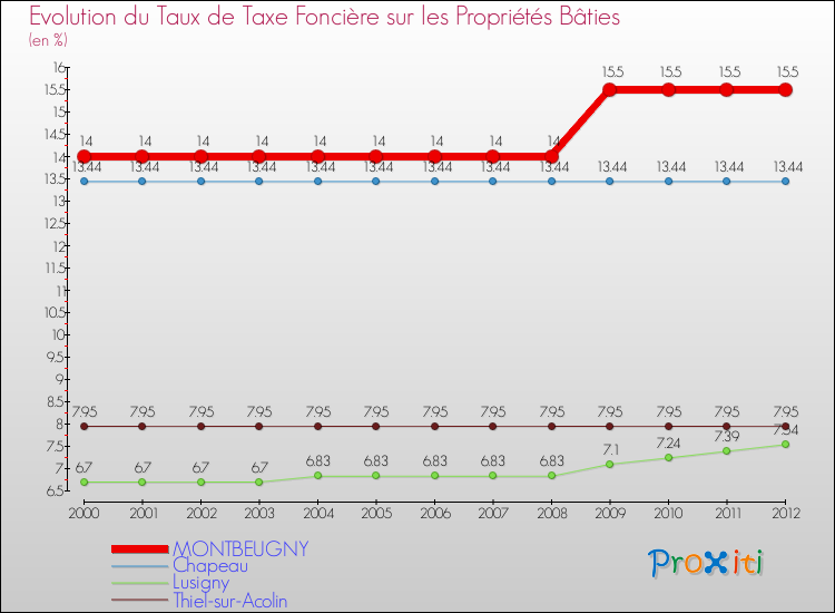 Evolution du taux de la taxe foncière sur le bati pour MONTBEUGNY et les communes proches de 2000 à 2012 Comparaison des taux de taxe foncière sur le bati pour MONTBEUGNY et les communes voisines de 2000 à 2012