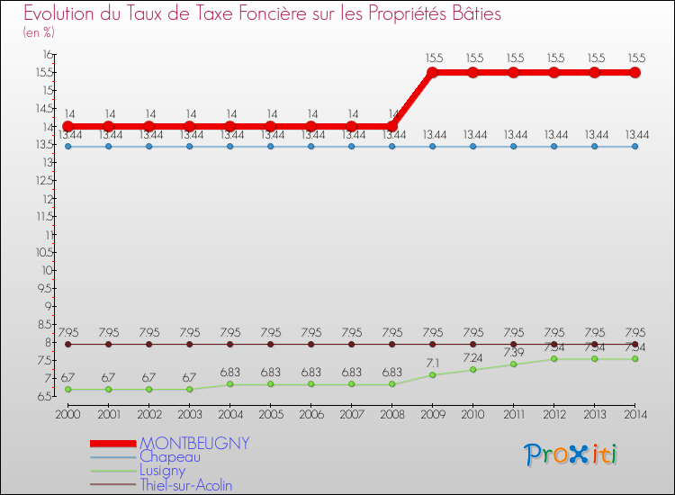 Evolution du taux de la taxe foncière sur le bati pour MONTBEUGNY et les communes proches de 2000 à 2014 Comparaison des taux de taxe foncière sur le bati pour MONTBEUGNY et les communes voisines de 2000 à 2014