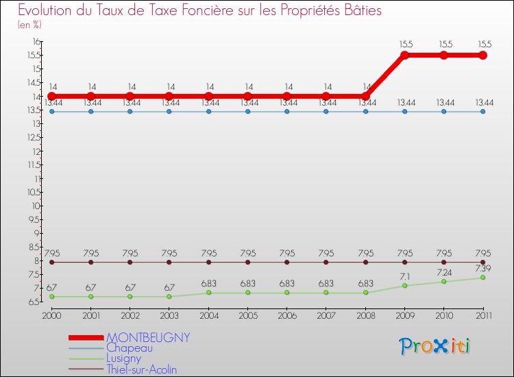 Evolution du taux de la taxe foncière sur le bati pour MONTBEUGNY et les communes proches Comparaison des taux de taxe foncière sur le bati pour MONTBEUGNY et les communes voisines