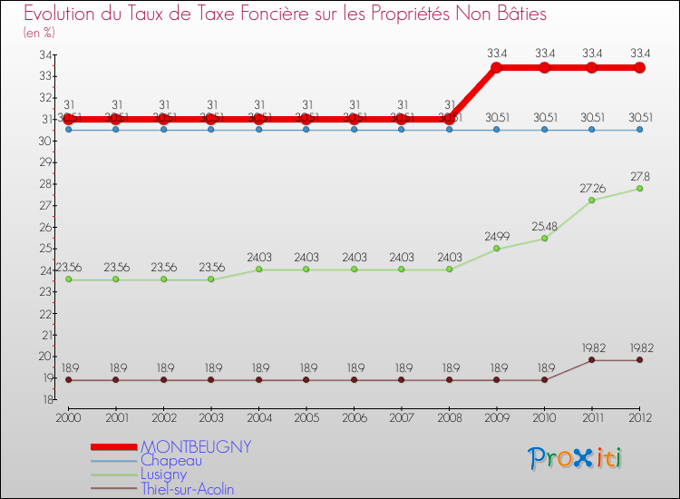 Evolution du taux de la taxe foncière sur les immeubles et terrains non batis pour MONTBEUGNY et les communes proches de 2000 à 2012 Comparaison des taux de la taxe foncière sur les immeubles et terrains non batis pour MONTBEUGNY et les communes voisines de 2000 à 2012