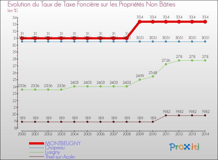 Evolution du taux de la taxe foncière sur les immeubles et terrains non batis pour MONTBEUGNY et les communes proches de 2000 à 2014 Comparaison des taux de la taxe foncière sur les immeubles et terrains non batis pour MONTBEUGNY et les communes voisines de 2000 à 2014