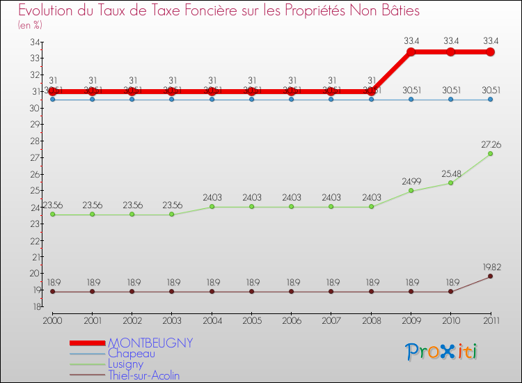 Evolution du taux de la taxe foncière sur les immeubles et terrains non batis pour MONTBEUGNY et les communes proches Comparaison des taux de la taxe foncière sur les immeubles et terrains non batis pour MONTBEUGNY et les communes voisines