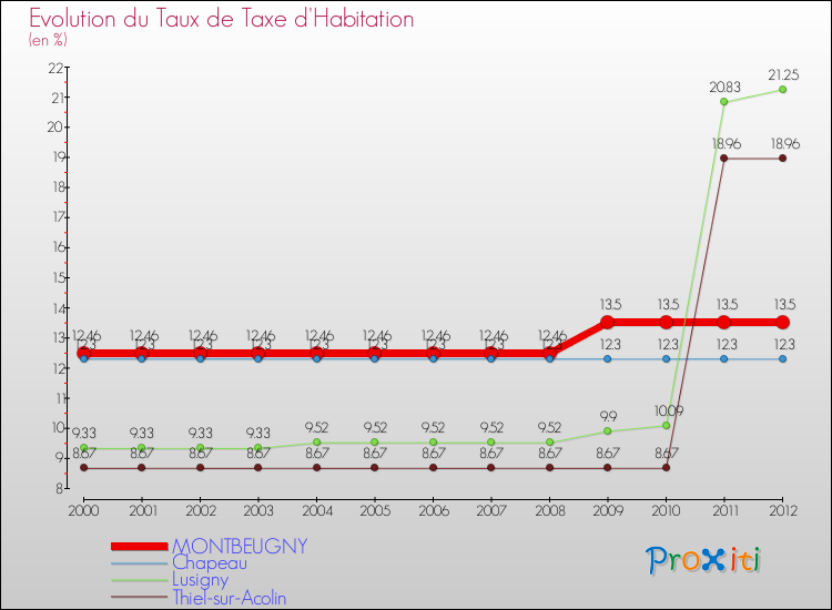 Evolution du taux de la taxe d'habitation pour MONTBEUGNY et les communes proches Comparaison des taux de la taxe d'habitation pour MONTBEUGNY et les communes voisines