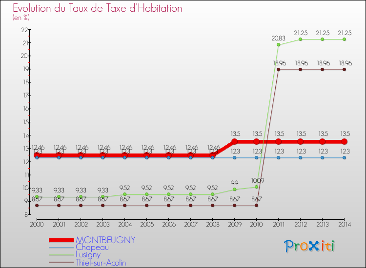 Evolution du taux de la taxe d'habitation pour MONTBEUGNY et les communes proches de 2000 à 2014 Comparaison des taux de la taxe d'habitation pour MONTBEUGNY et les communes voisines de 2000 à 2014