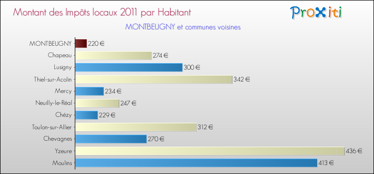 Montant des impôts locaux par Habitant pour MONTBEUGNY et les communes proches Comparaison des impôts locaux par habitant pour MONTBEUGNY et les communes voisines